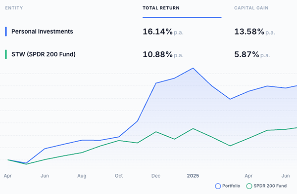 Performance tracking with annualised returns and benchmarking